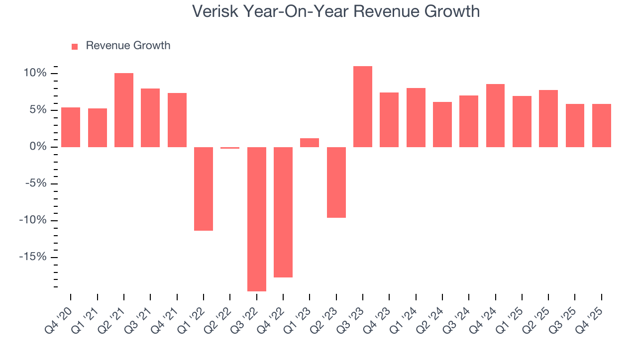 Verisk Year-On-Year Revenue Growth