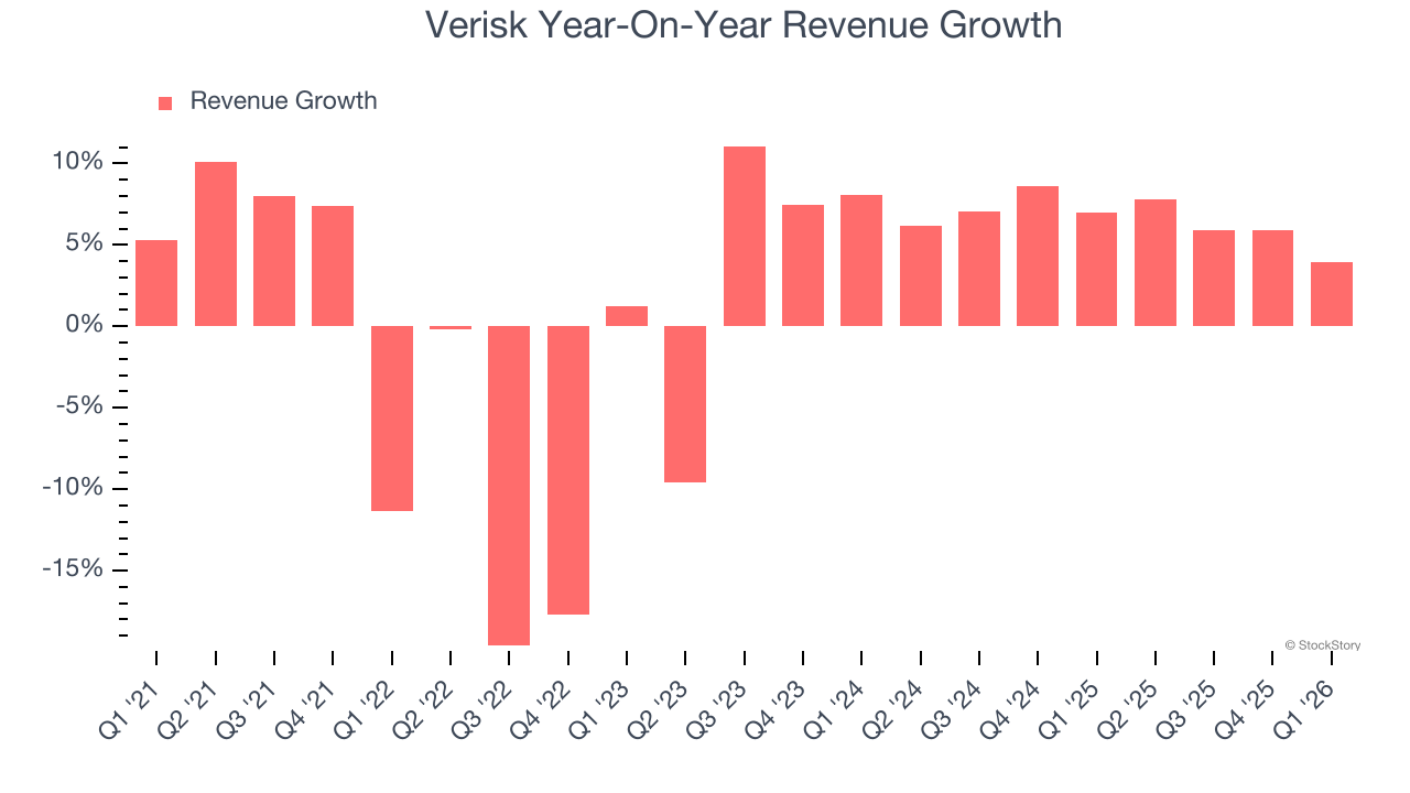 Verisk Year-On-Year Revenue Growth