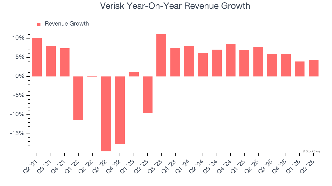 Verisk Year-On-Year Revenue Growth