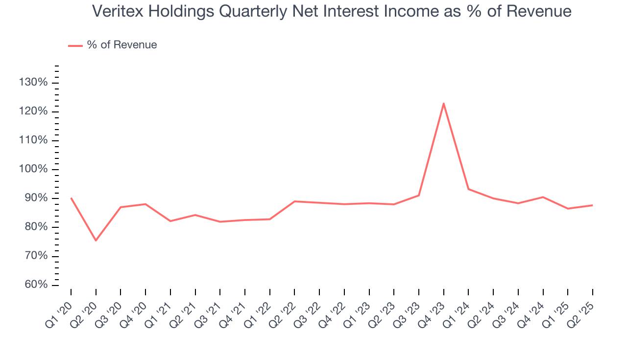 Veritex Holdings Quarterly Net Interest Income as % of Revenue