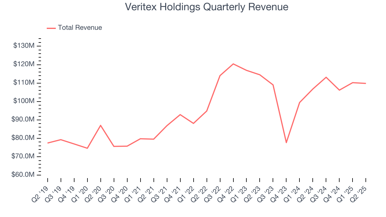 Veritex Holdings Quarterly Revenue