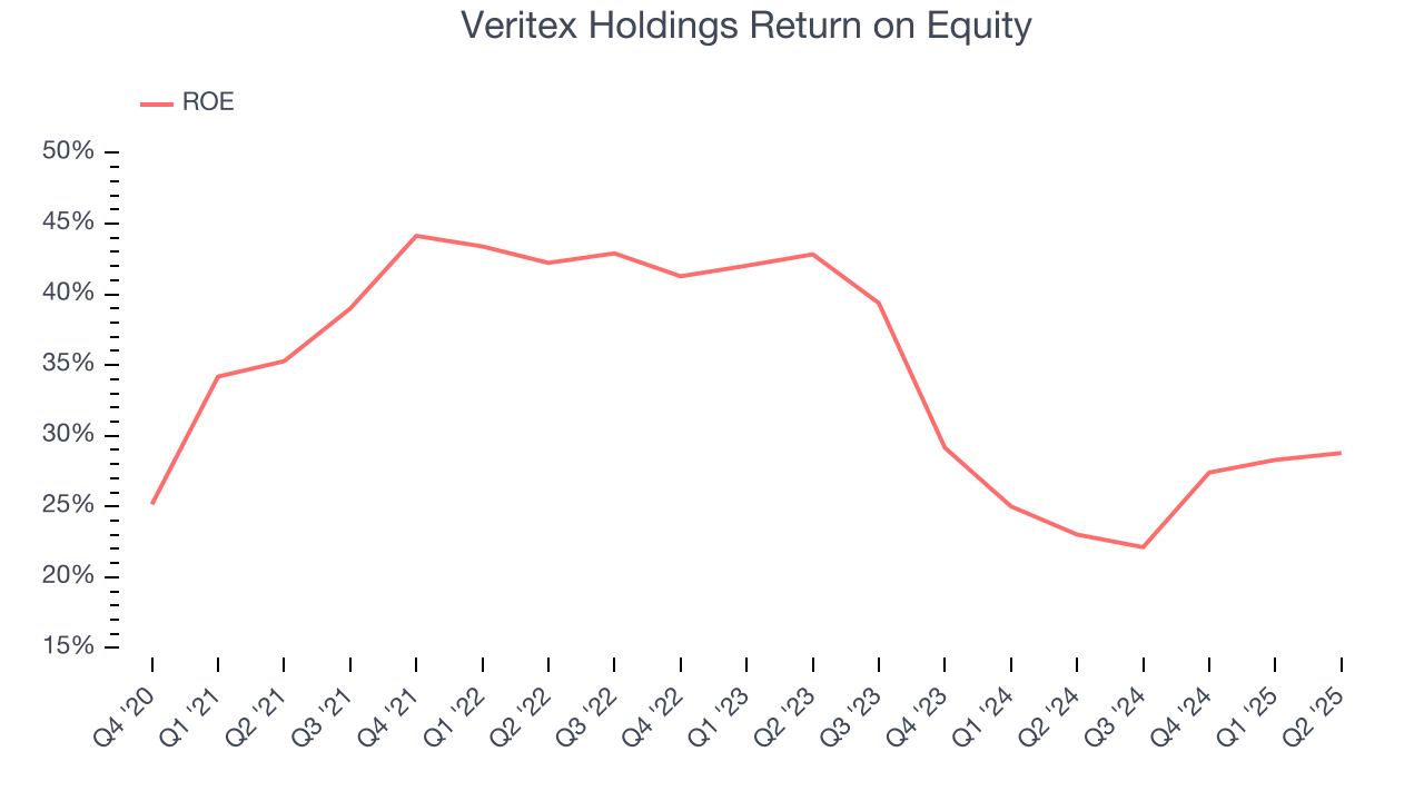 Veritex Holdings Return on Equity