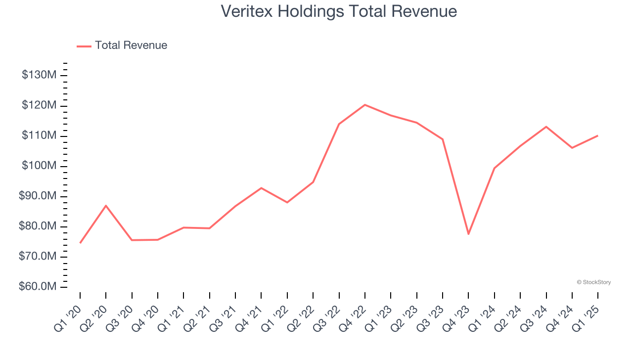 Veritex Holdings Total Revenue