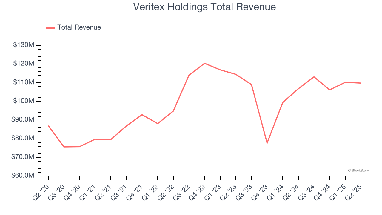 Veritex Holdings Total Revenue
