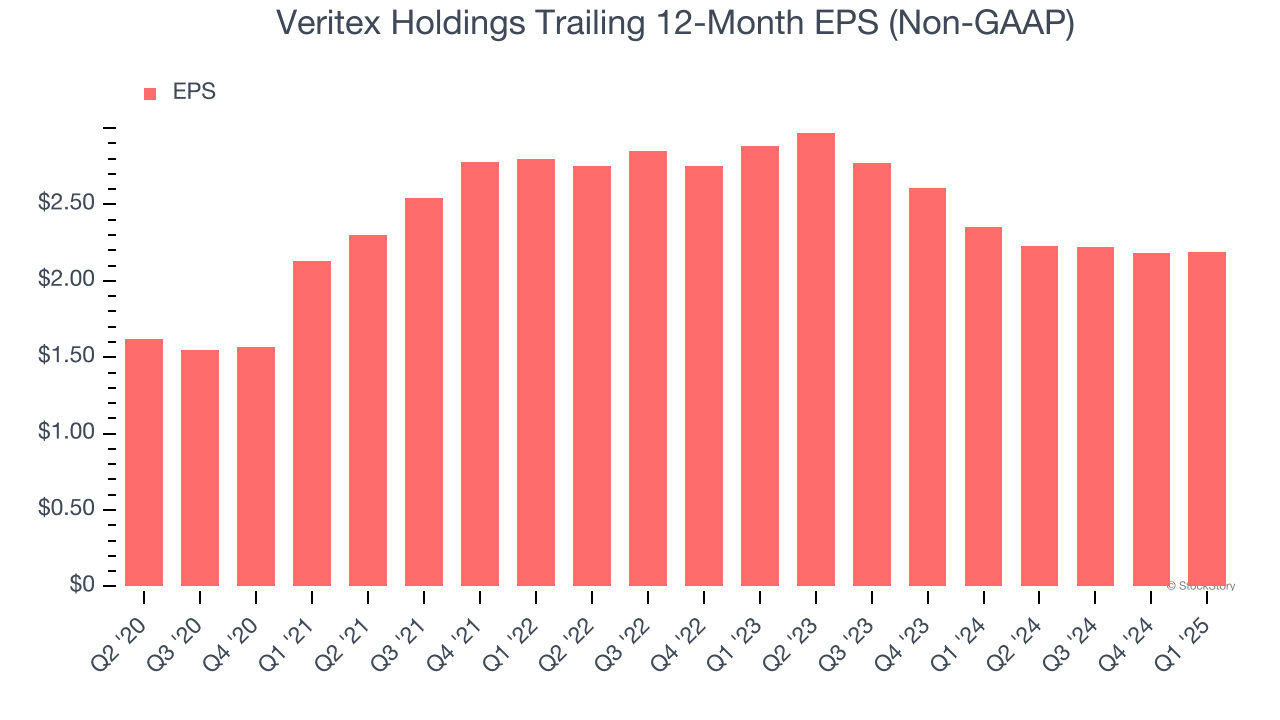 Veritex Holdings Trailing 12-Month EPS (Non-GAAP)
