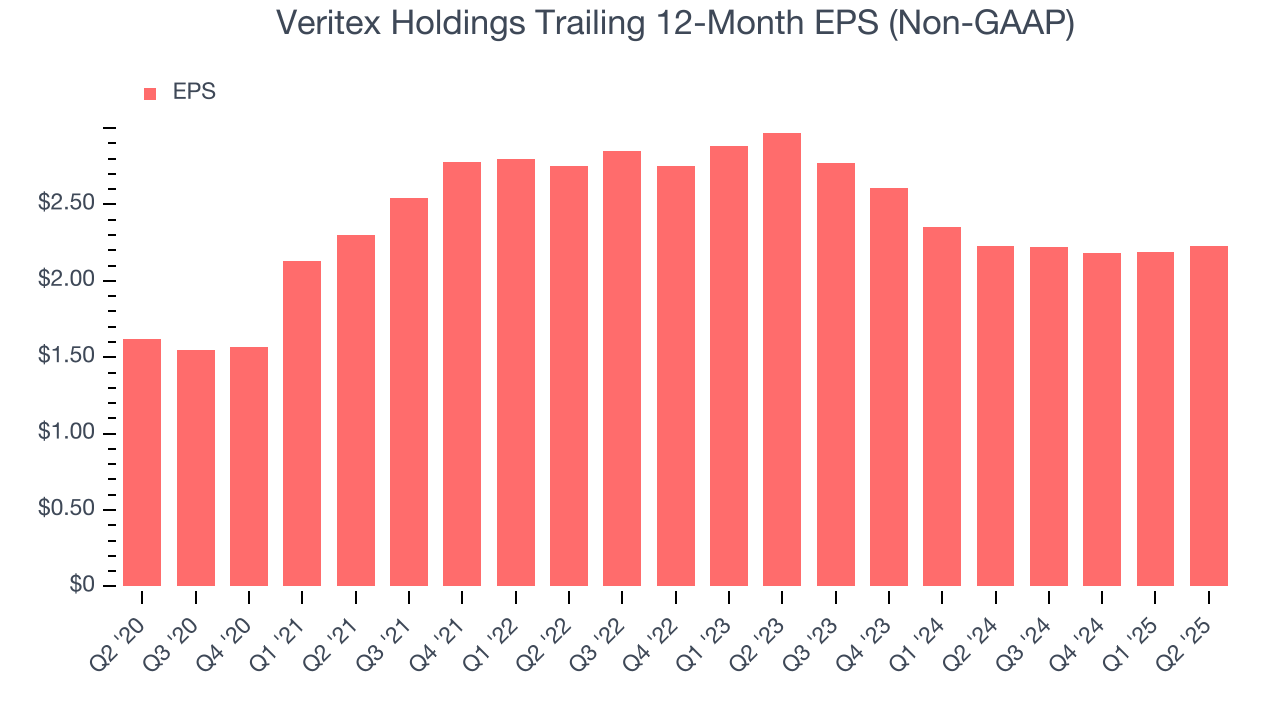 Veritex Holdings Trailing 12-Month EPS (Non-GAAP)