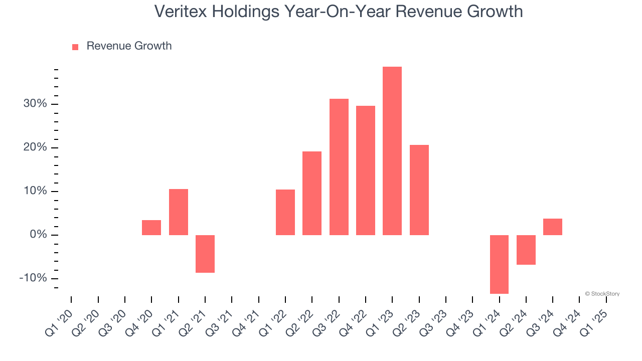 Veritex Holdings Year-On-Year Revenue Growth