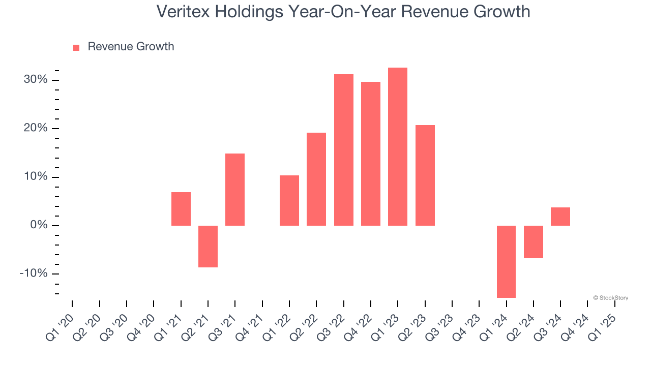 Veritex Holdings Year-On-Year Revenue Growth