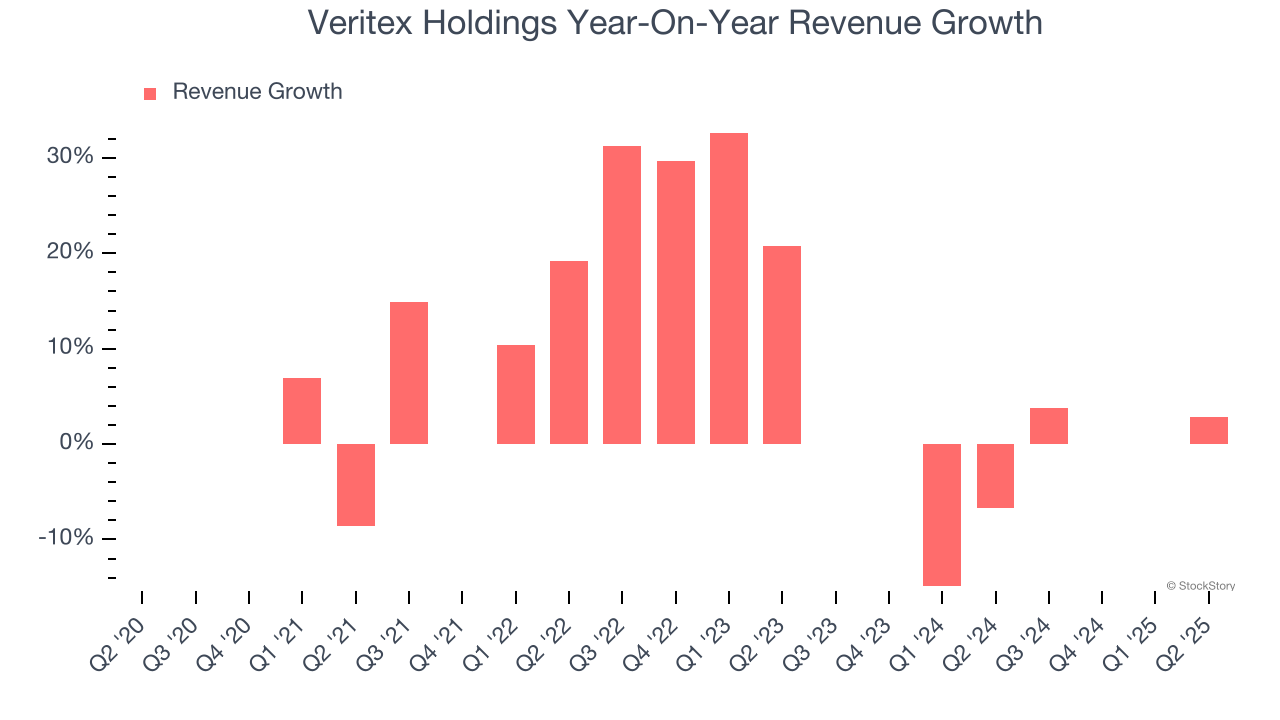 Veritex Holdings Year-On-Year Revenue Growth
