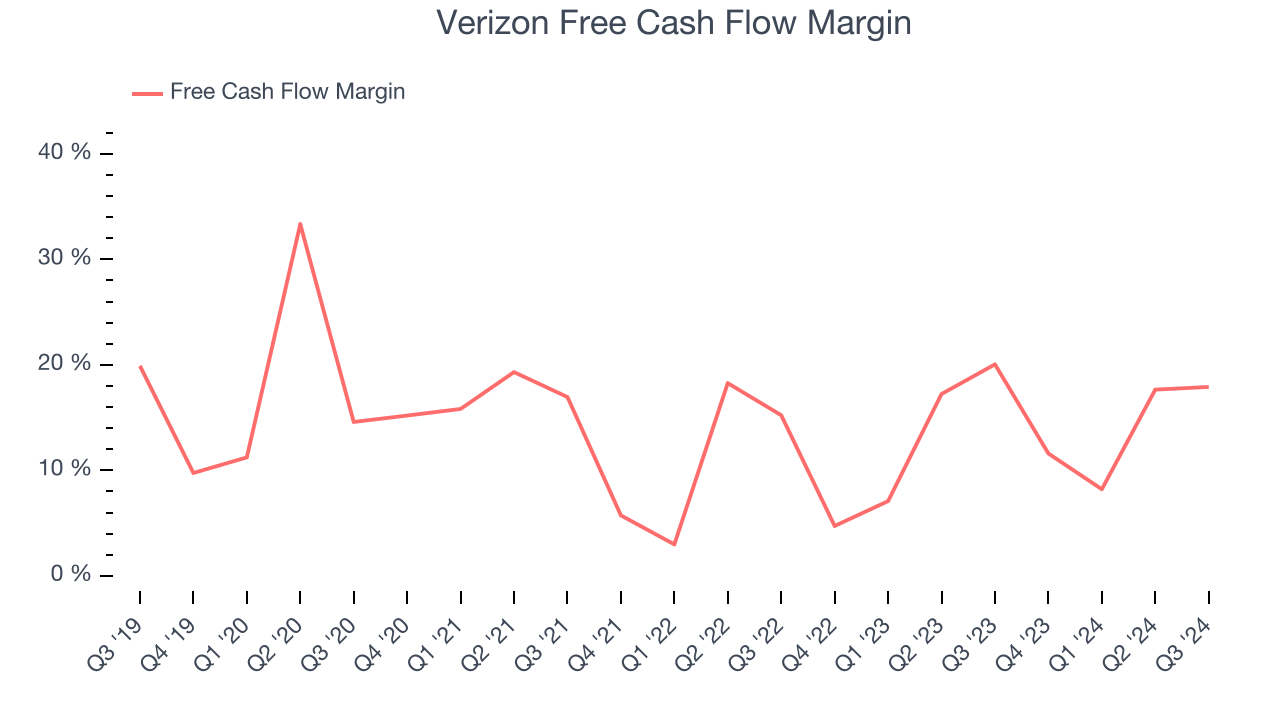 Verizon Free Cash Flow Margin