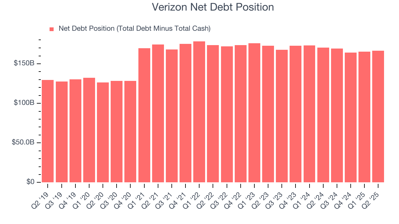 Verizon Net Debt Position