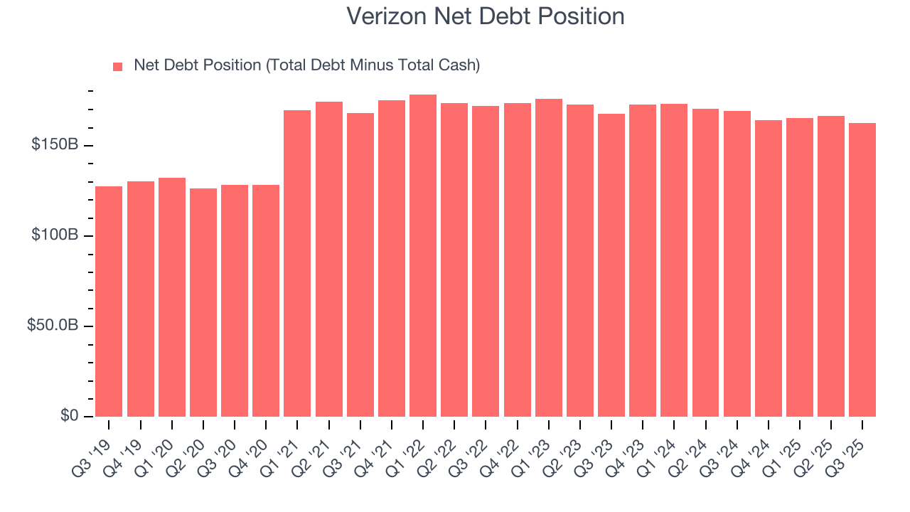 Verizon Net Debt Position
