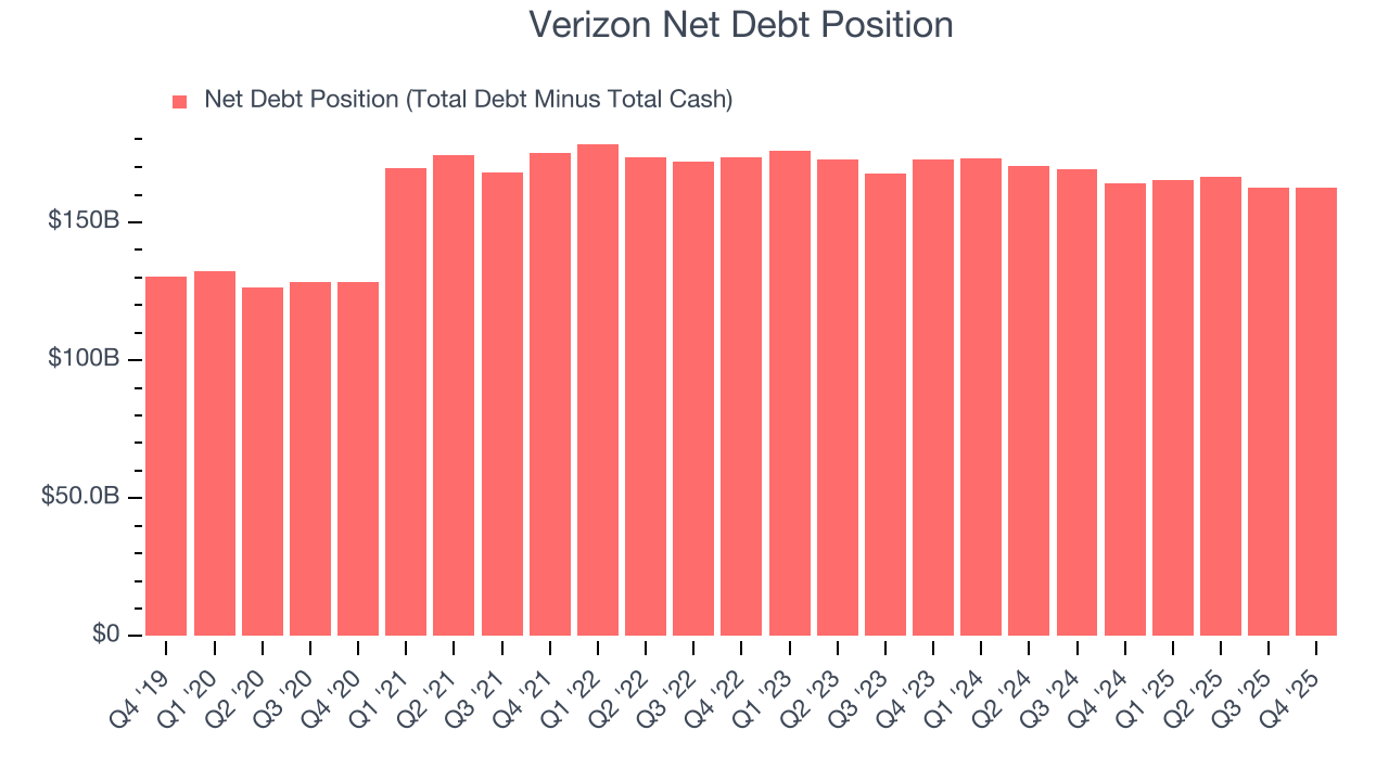 Verizon Net Debt Position