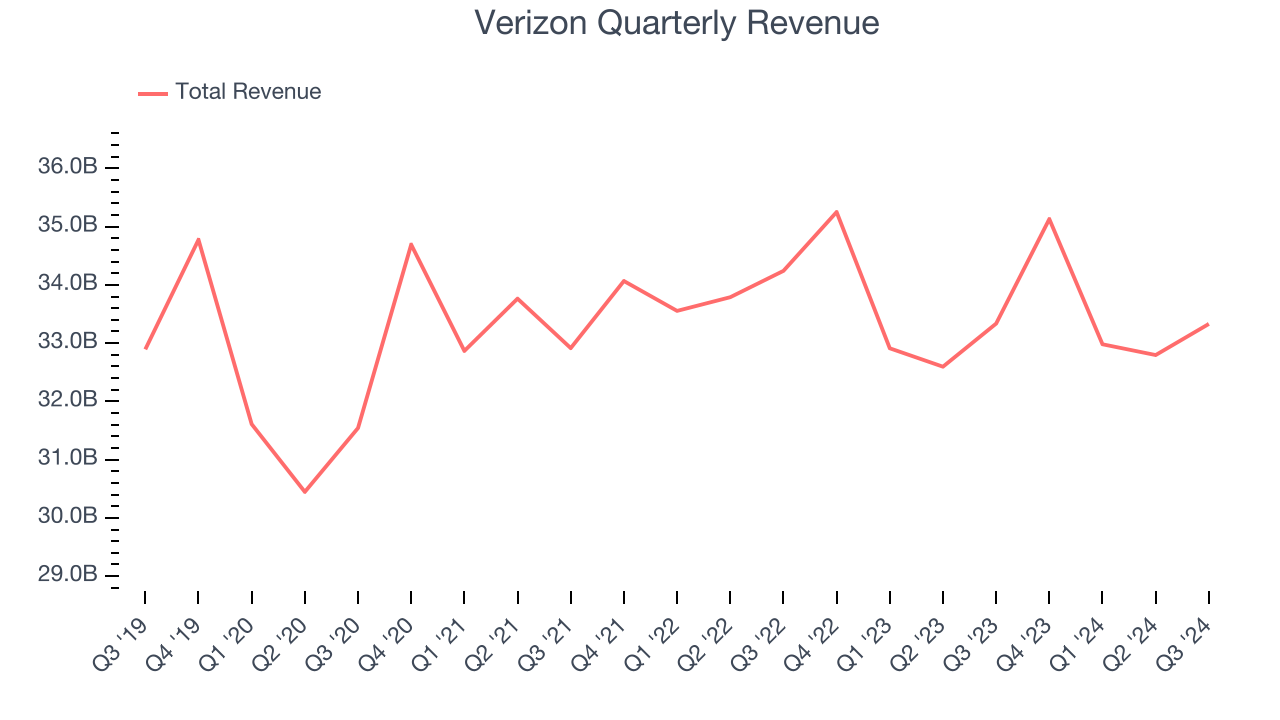 Verizon Quarterly Revenue