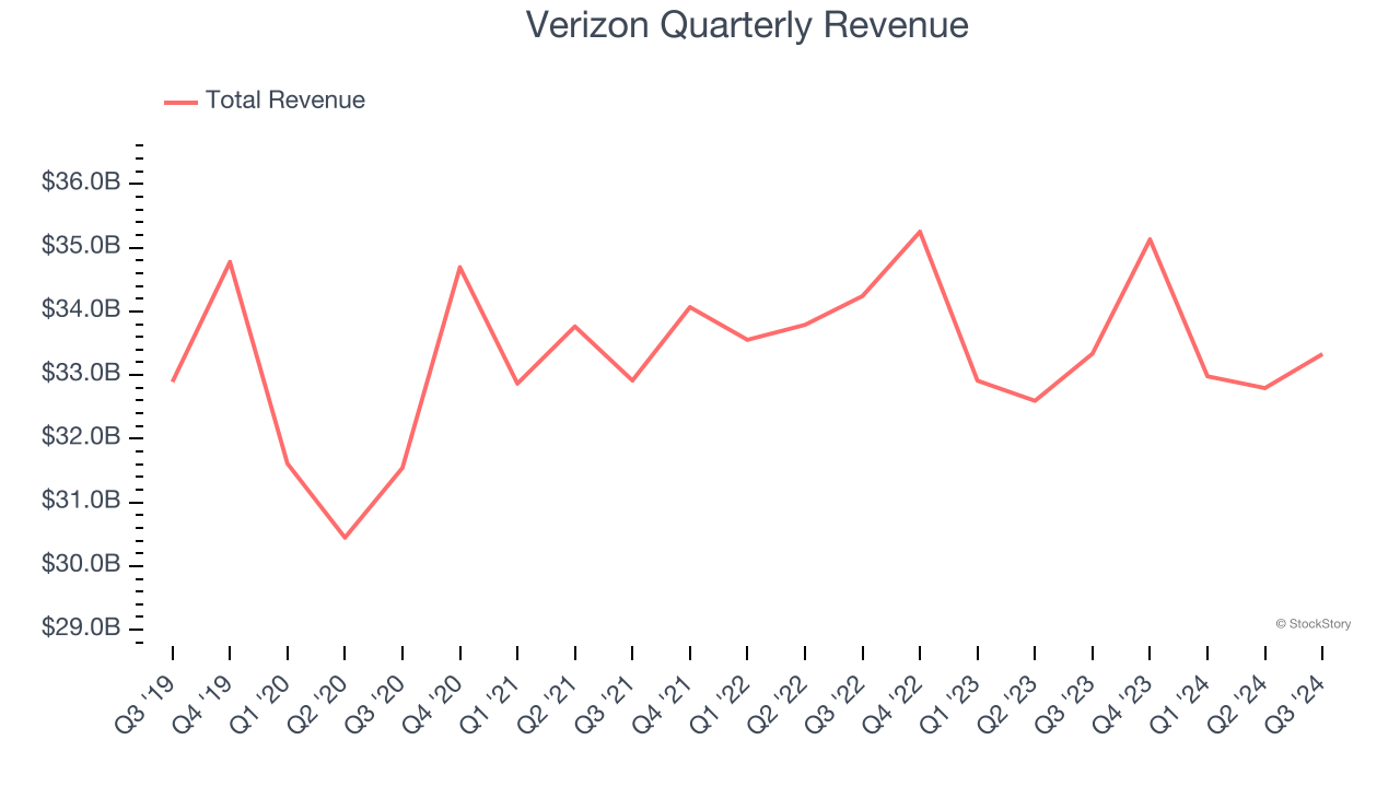 Verizon Quarterly Revenue