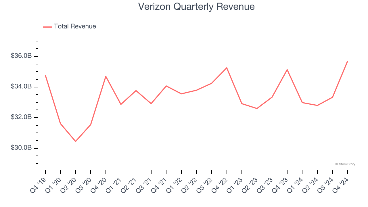 Verizon Quarterly Revenue