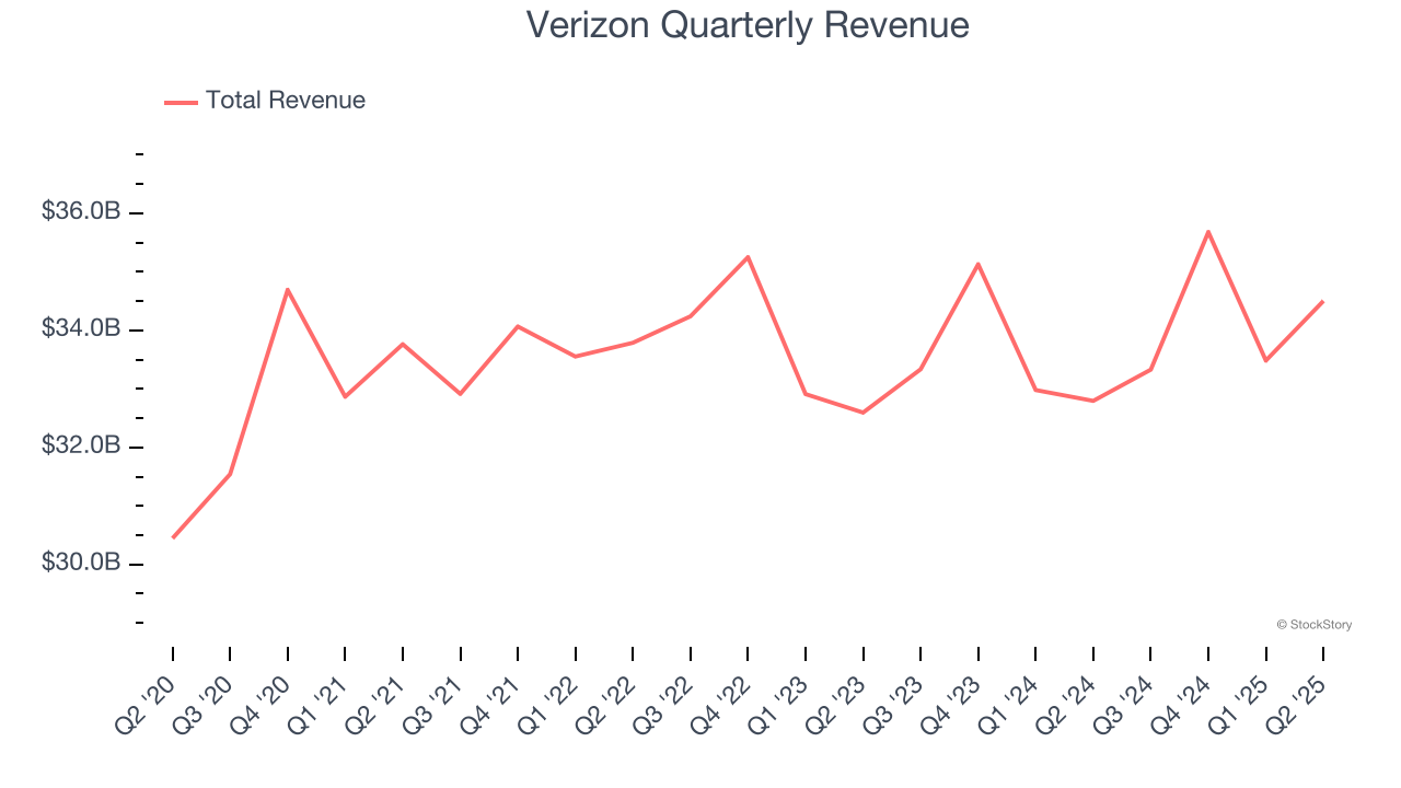 Verizon Quarterly Revenue