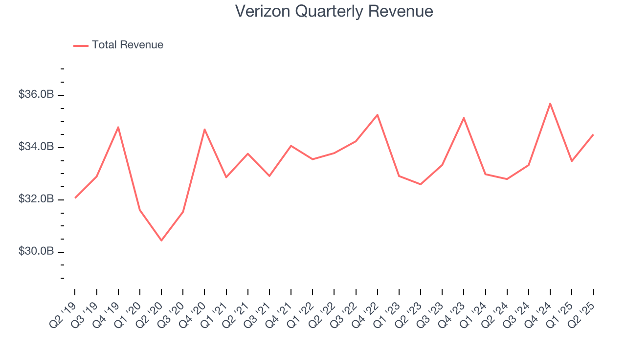 Verizon Quarterly Revenue