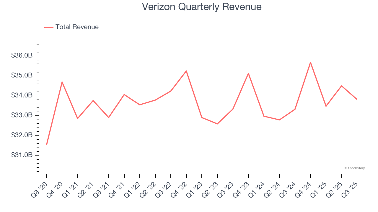 Verizon Quarterly Revenue