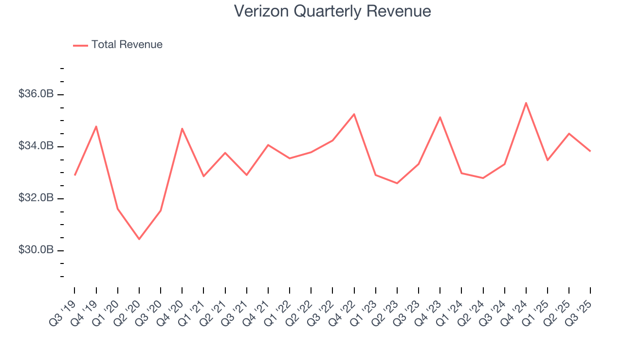 Verizon Quarterly Revenue