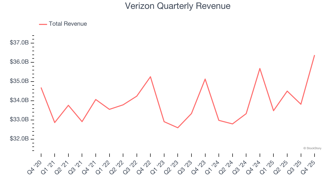 Verizon Quarterly Revenue