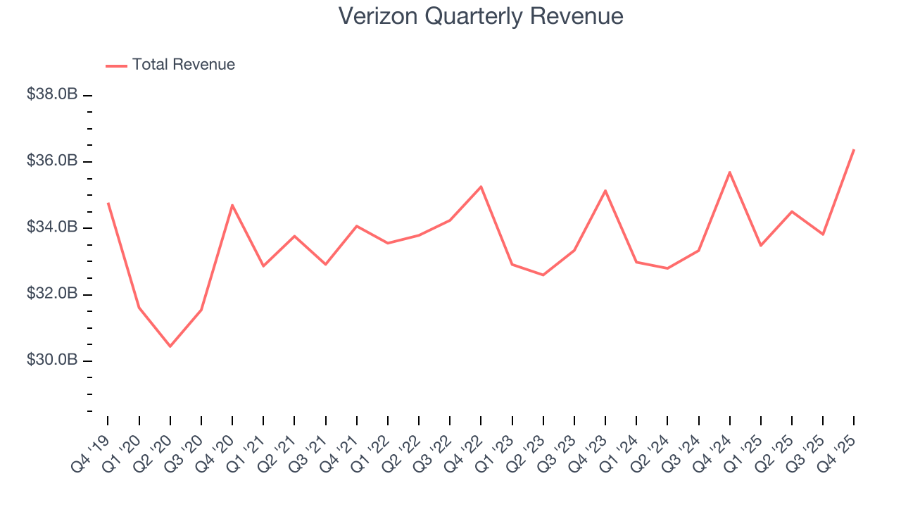 Verizon Quarterly Revenue