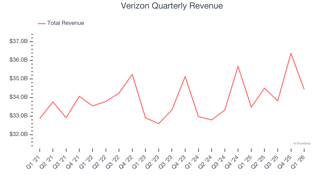 Verizon Quarterly Revenue