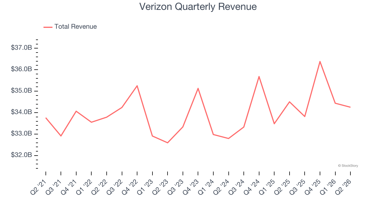 Verizon Quarterly Revenue