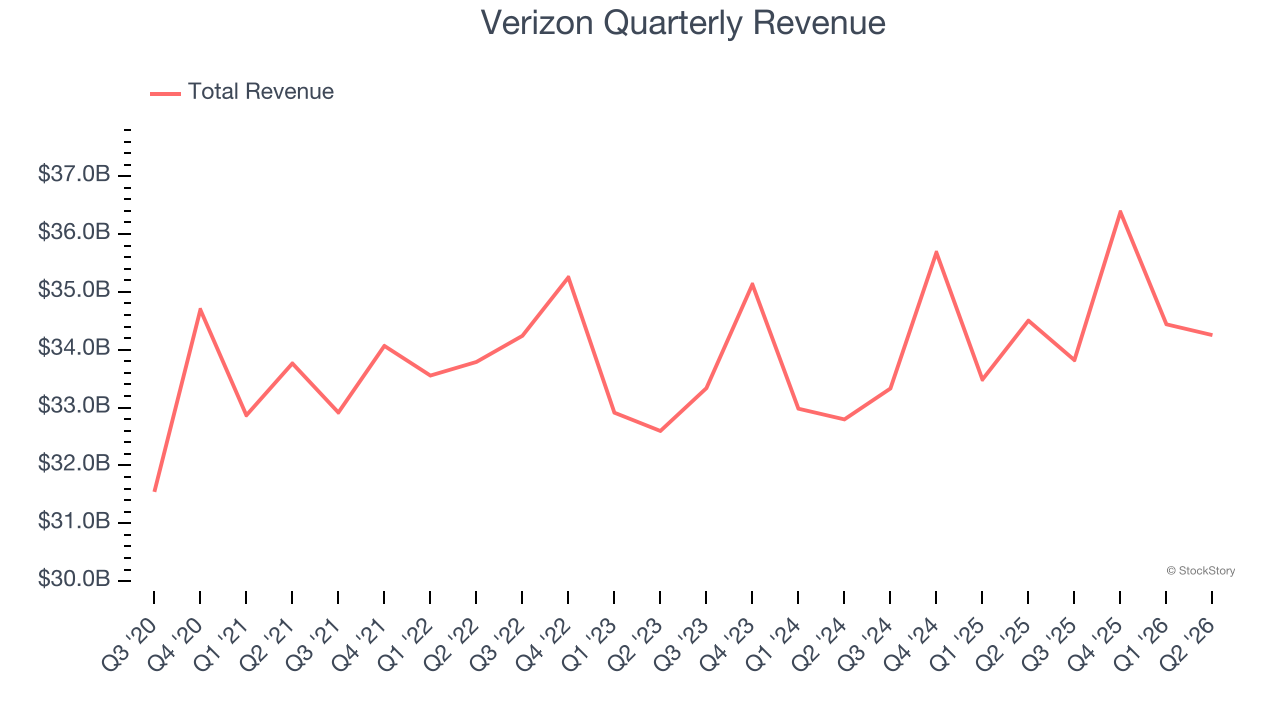 Verizon Quarterly Revenue