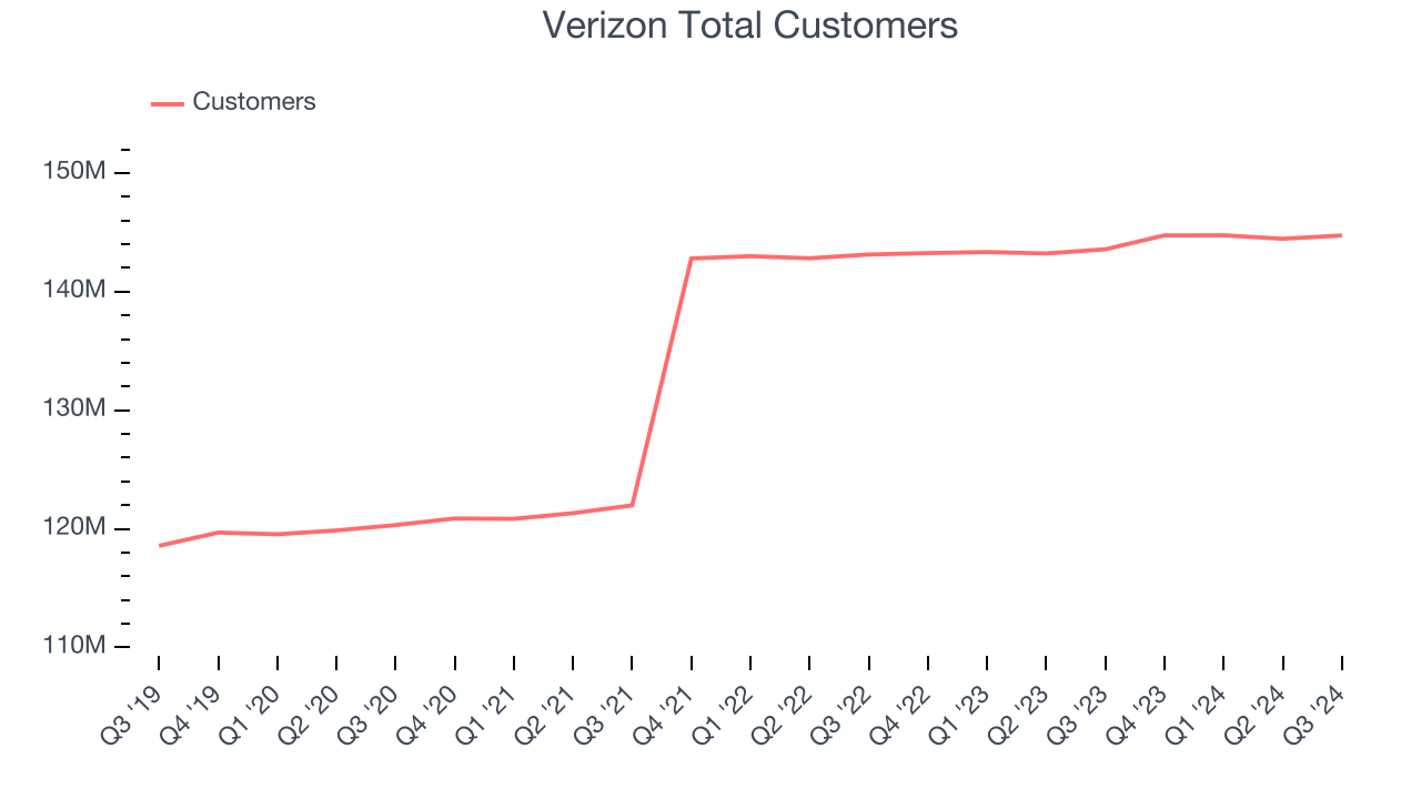 Verizon Total Customers