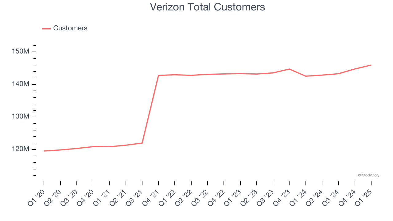 Verizon Total Customers