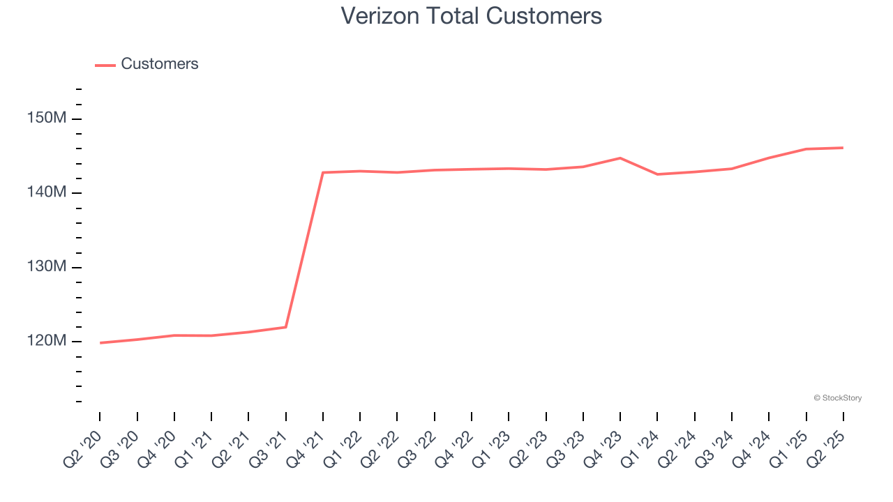 Verizon Total Customers