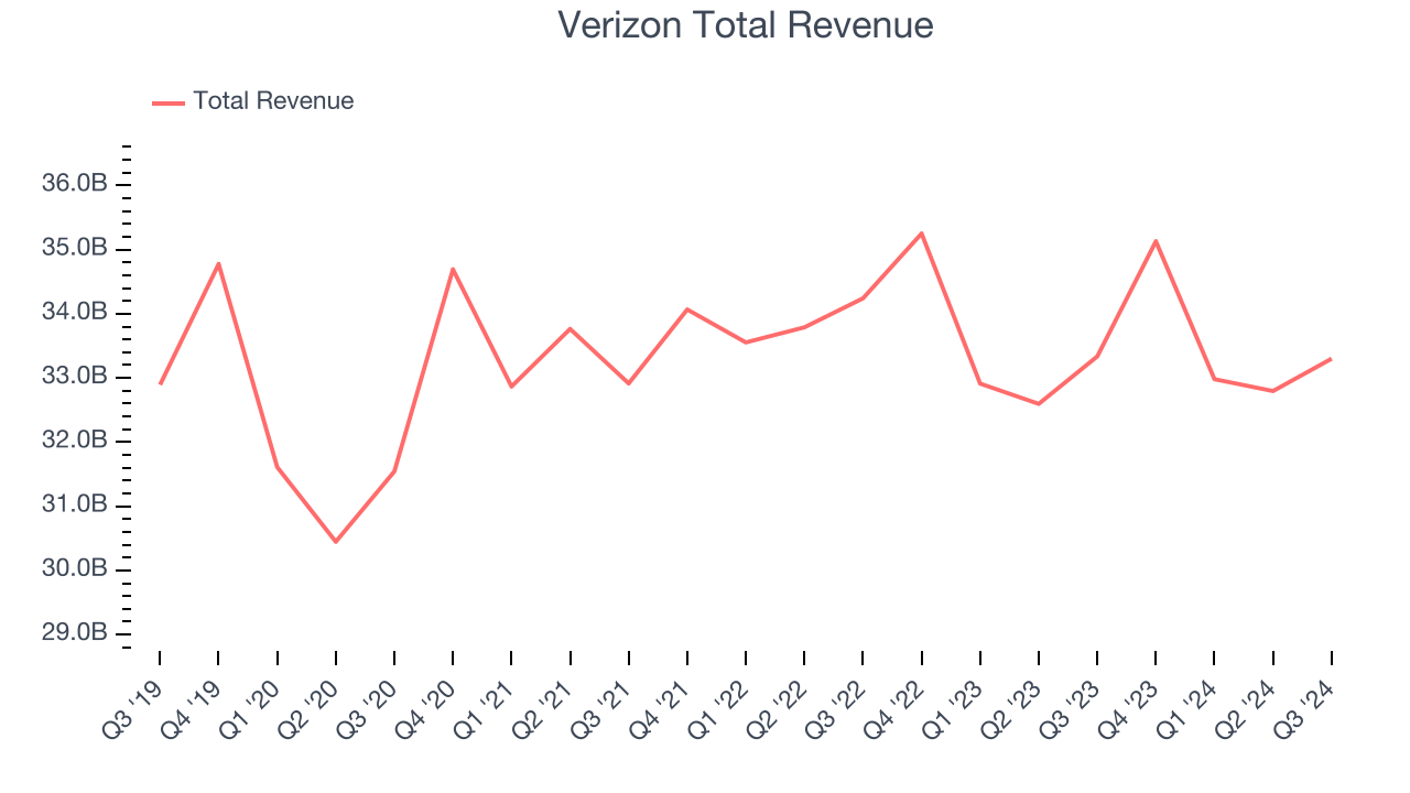 Verizon Total Revenue