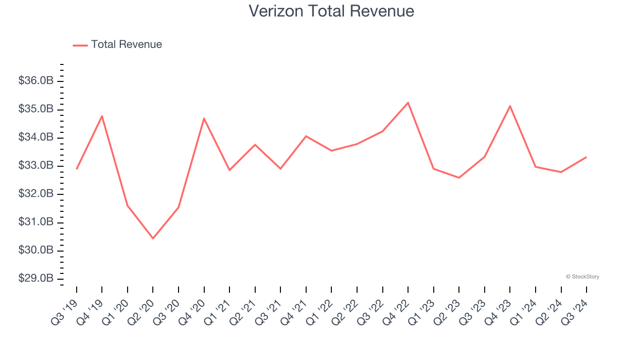 Verizon Total Revenue