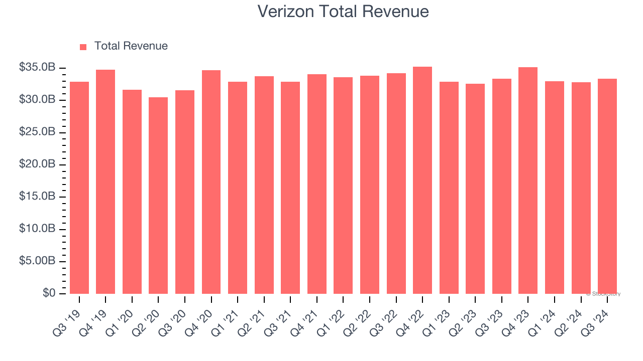 Verizon Total Revenue