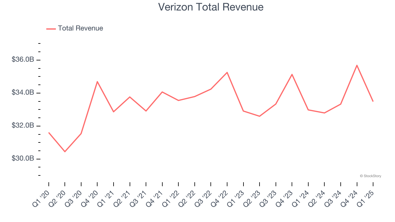 Verizon Total Revenue