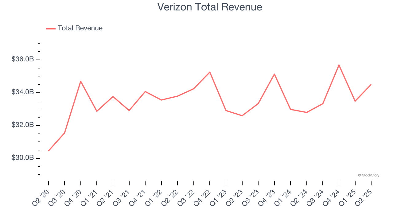Verizon Total Revenue