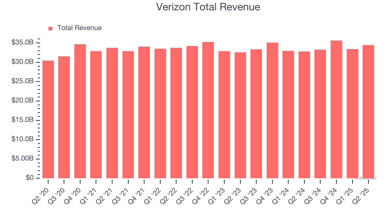 Verizon Total Revenue