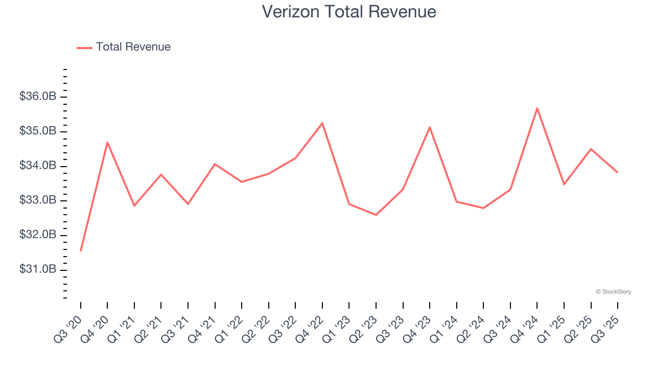 Verizon Total Revenue