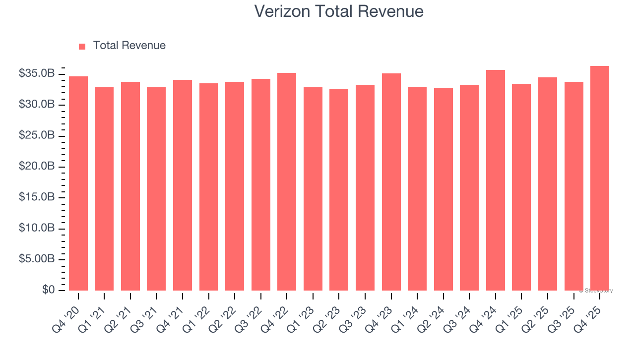 Verizon Total Revenue