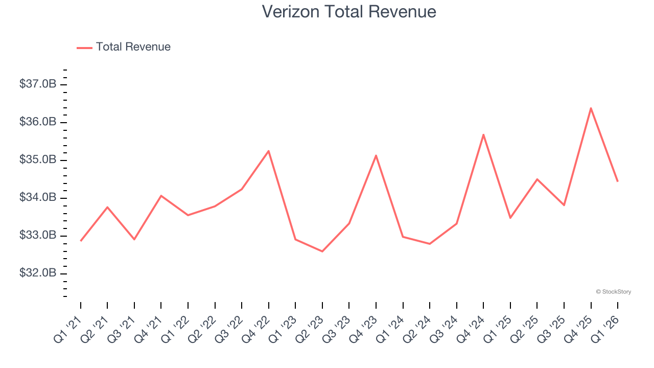 Verizon Total Revenue