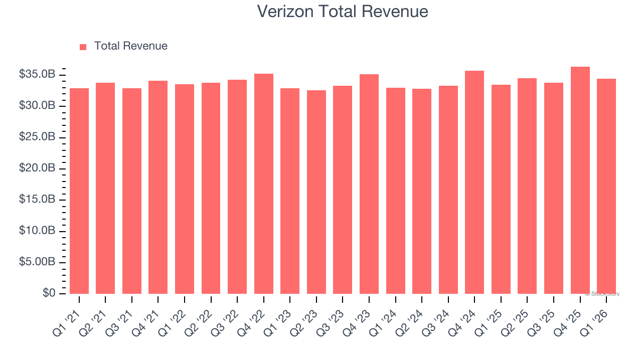 Verizon Total Revenue