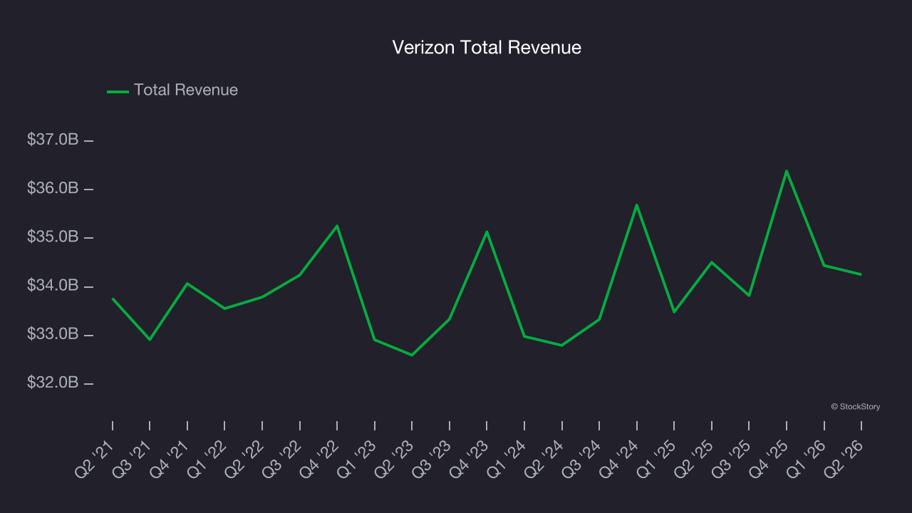 Verizon Total Revenue