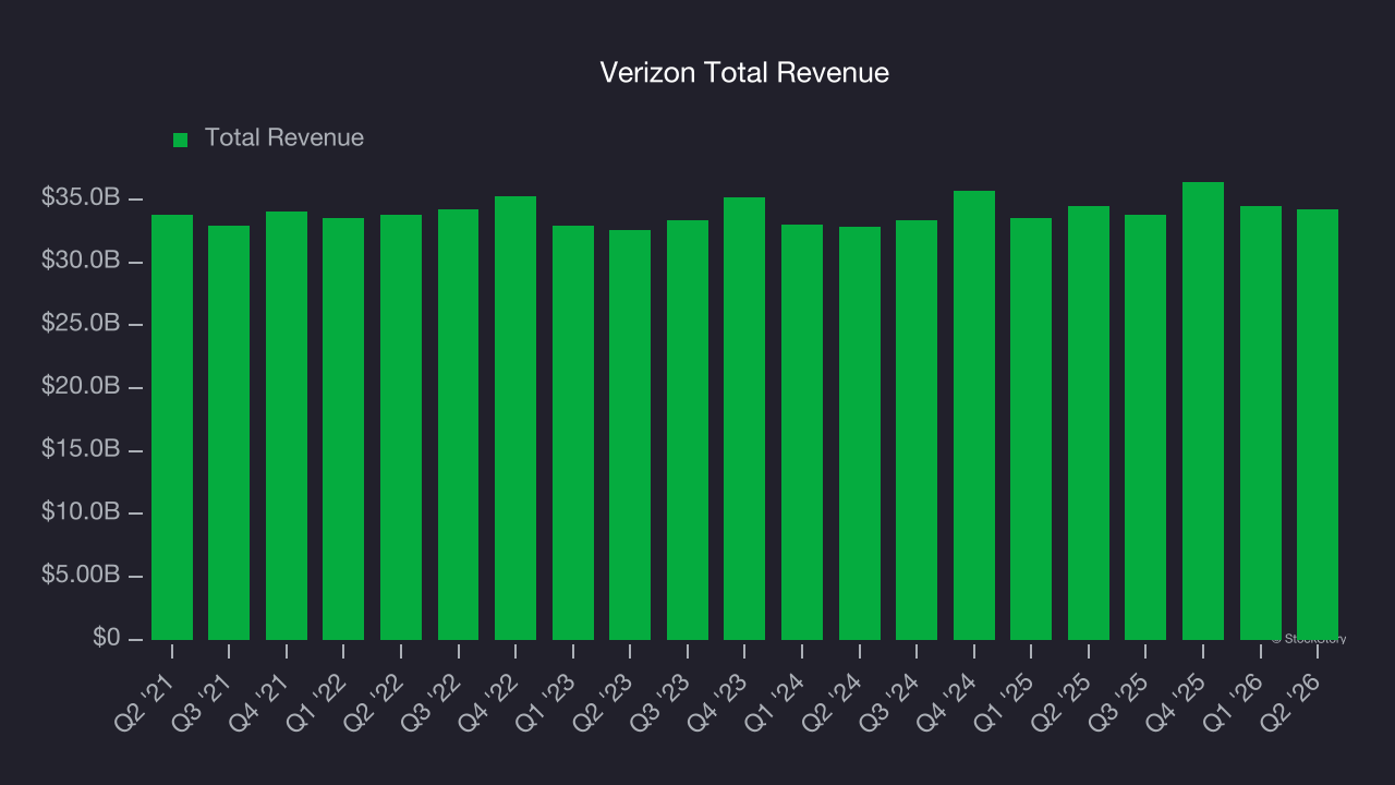 Verizon Total Revenue