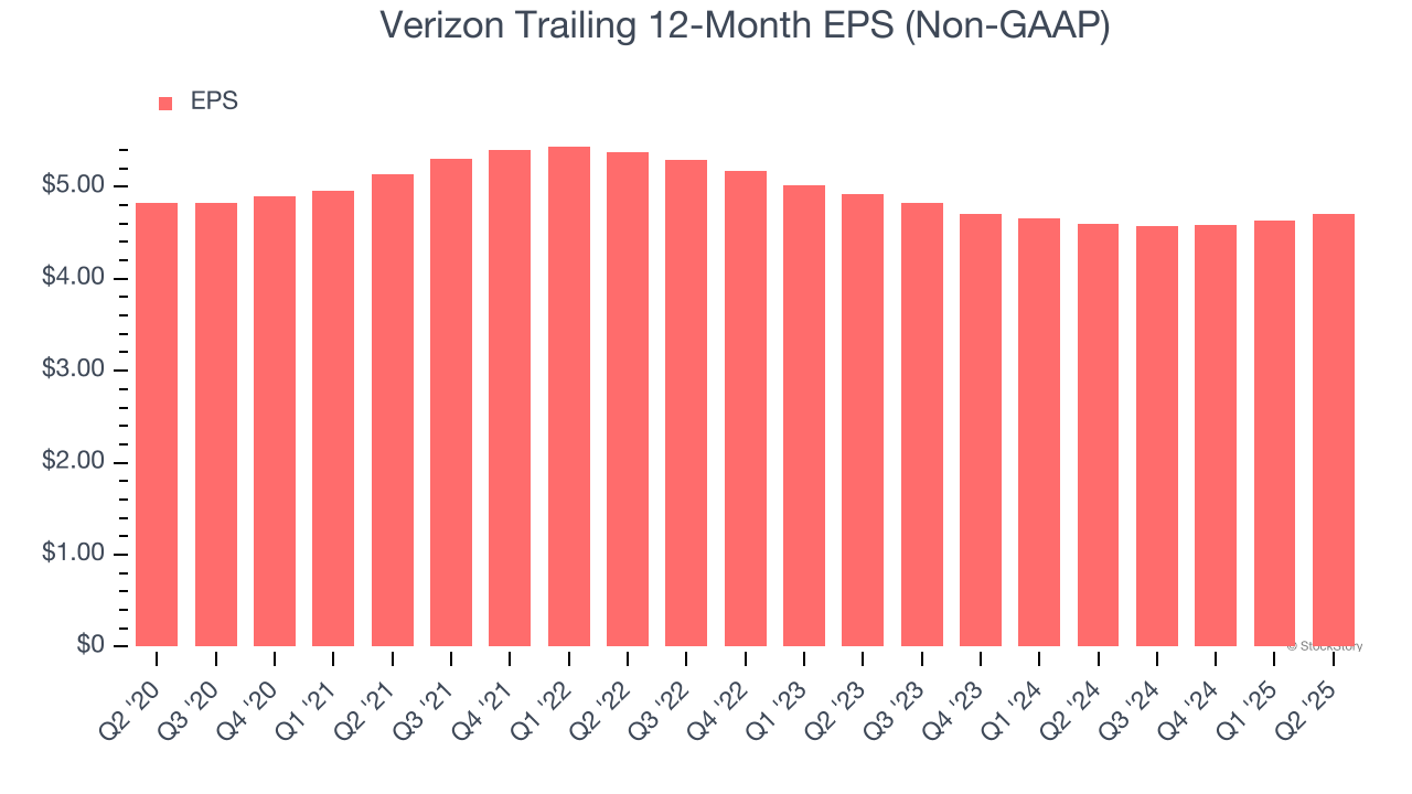 Verizon Trailing 12-Month EPS (Non-GAAP)