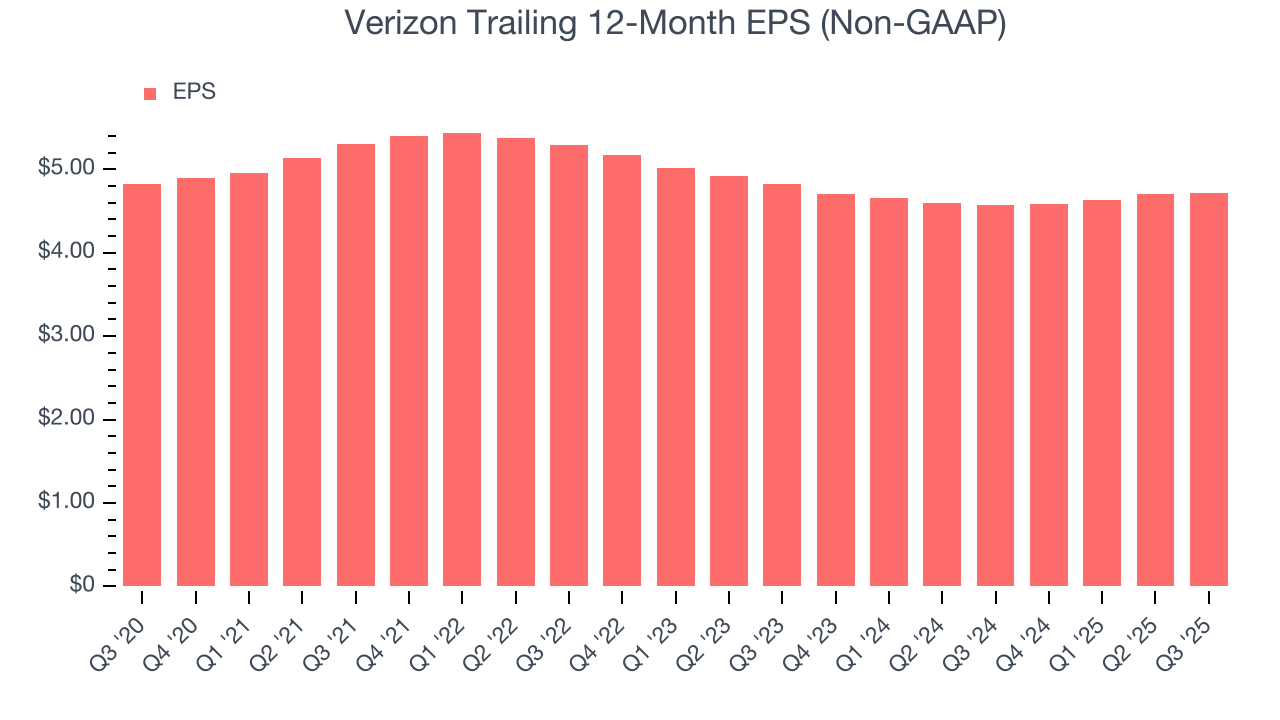Verizon Trailing 12-Month EPS (Non-GAAP)
