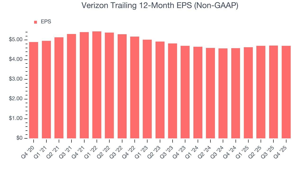 Verizon Trailing 12-Month EPS (Non-GAAP)