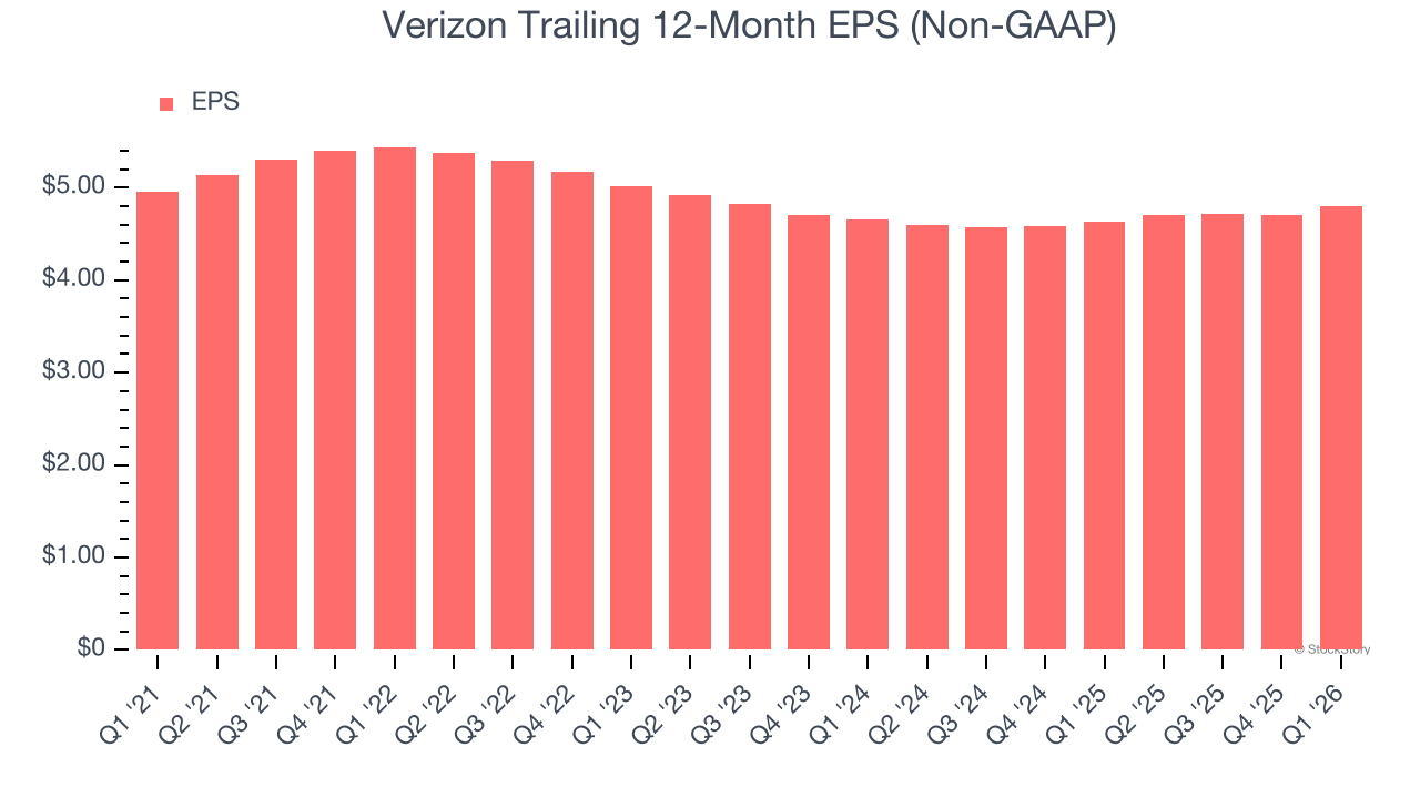 Verizon Trailing 12-Month EPS (Non-GAAP)