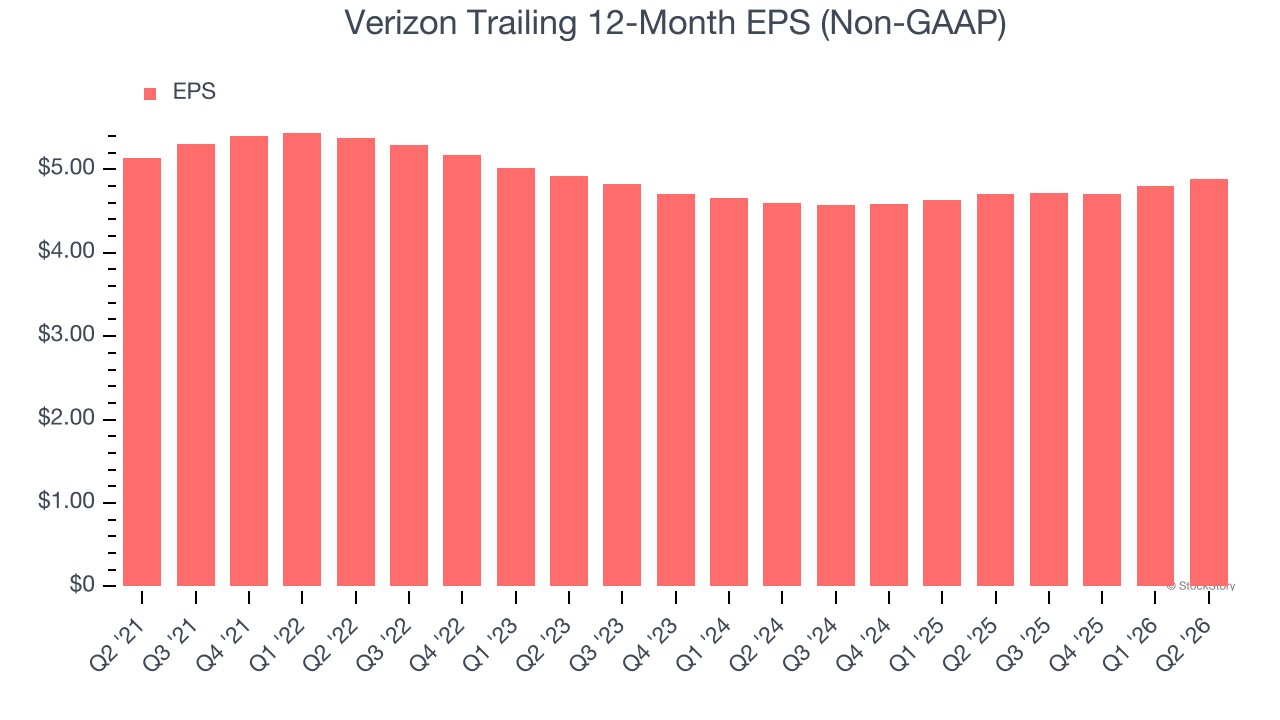 Verizon Trailing 12-Month EPS (Non-GAAP)