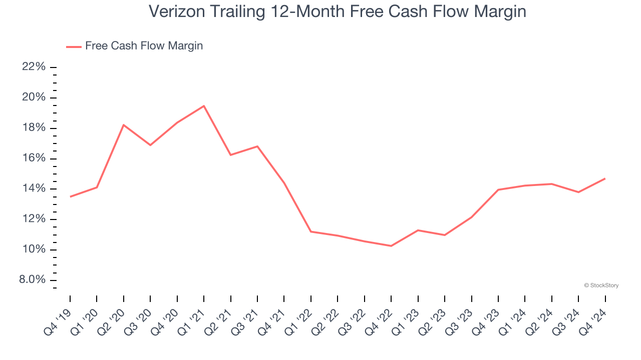 Verizon Trailing 12-Month Free Cash Flow Margin